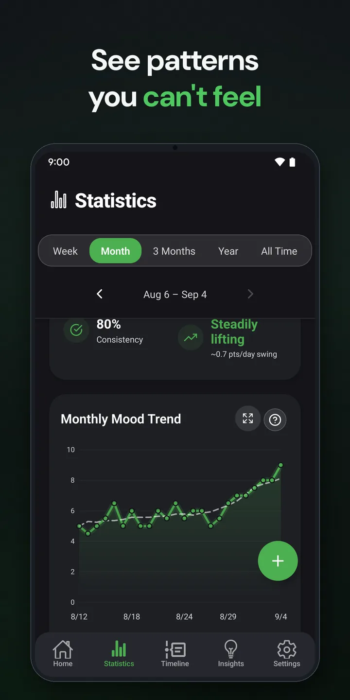 Statistics tab showing a monthly mood trend with a dashed 7-day moving average