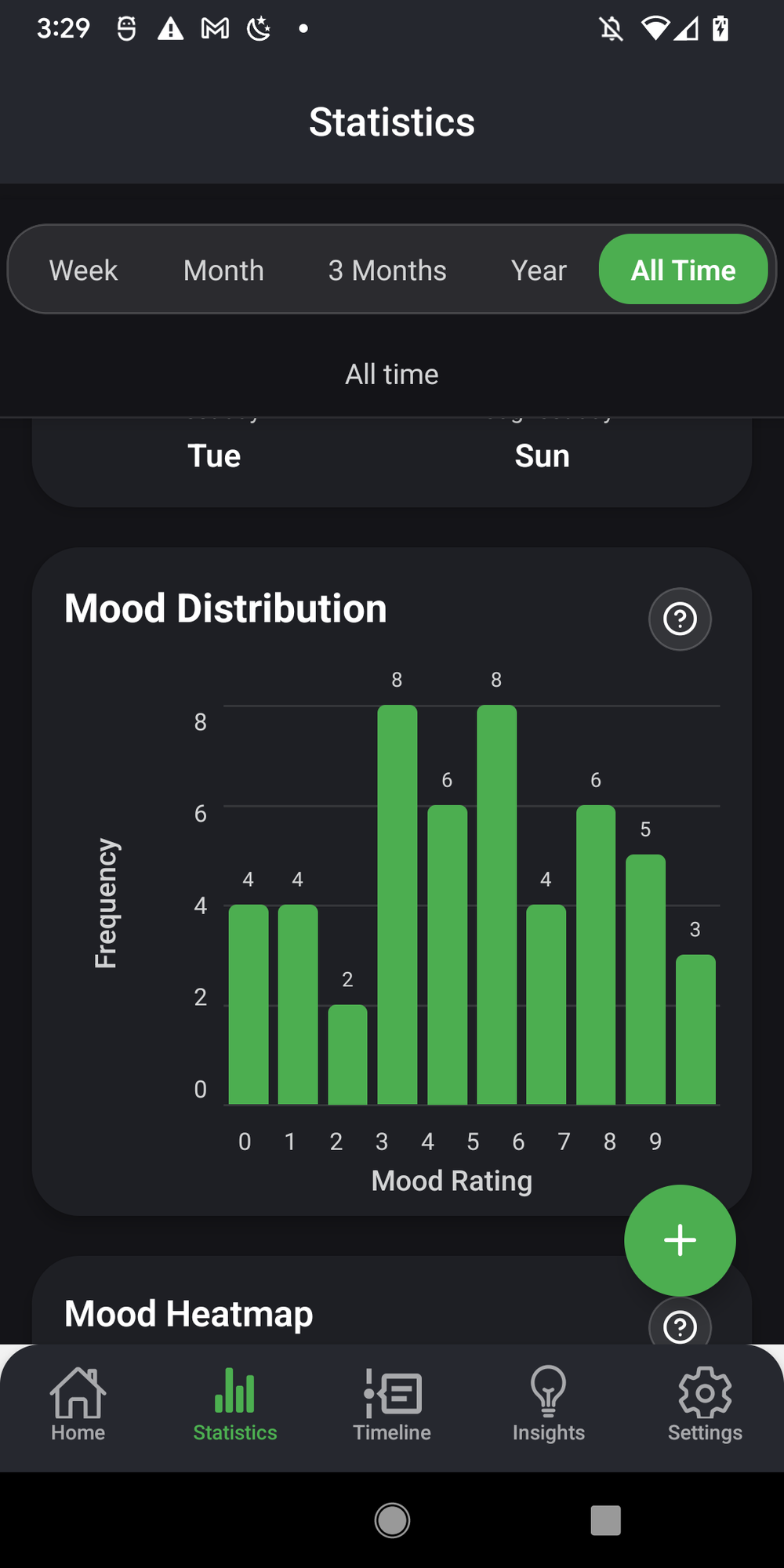 Mood distribution statistics
