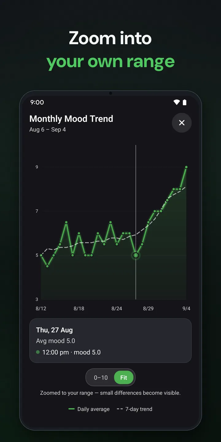 A chart open full screen with the Fit toggle on, zooming the scale to the user&rsquo;s own mood range