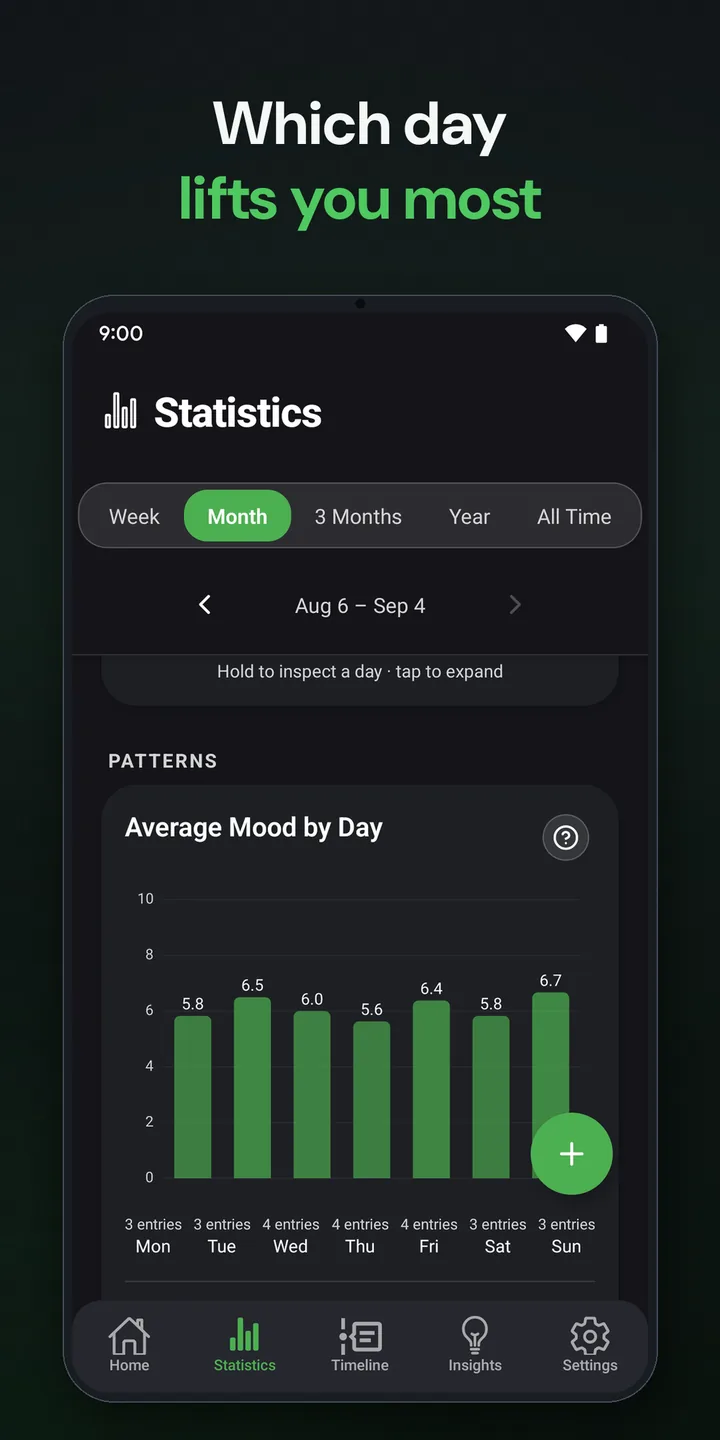 Average mood by day of week as a bar chart, with entry counts under each day